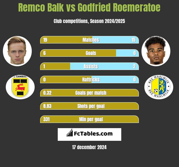 Remco Balk vs Godfried Roemeratoe h2h player stats