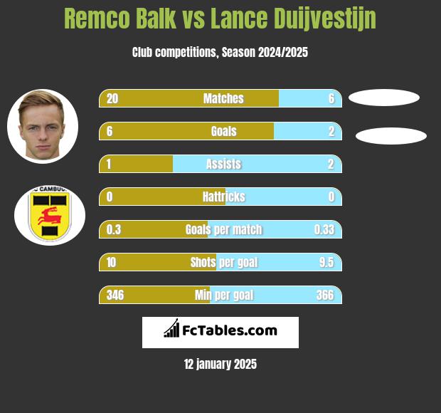 Remco Balk vs Lance Duijvestijn h2h player stats