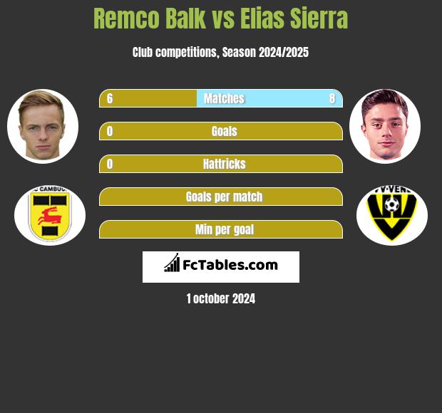 Remco Balk vs Elias Sierra h2h player stats