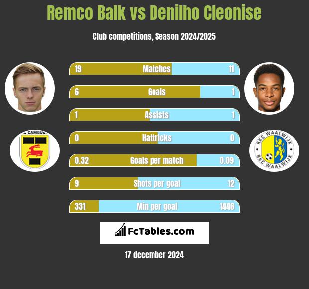 Remco Balk vs Denilho Cleonise h2h player stats