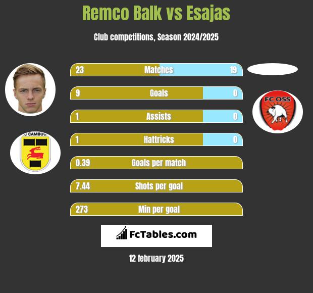 Remco Balk vs Esajas h2h player stats