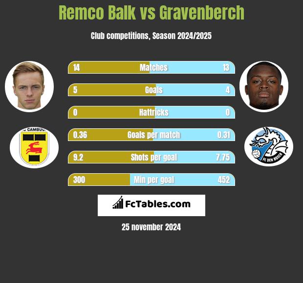 Remco Balk vs Gravenberch h2h player stats