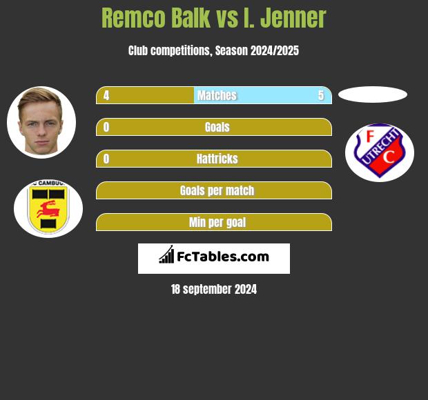 Remco Balk vs I. Jenner h2h player stats