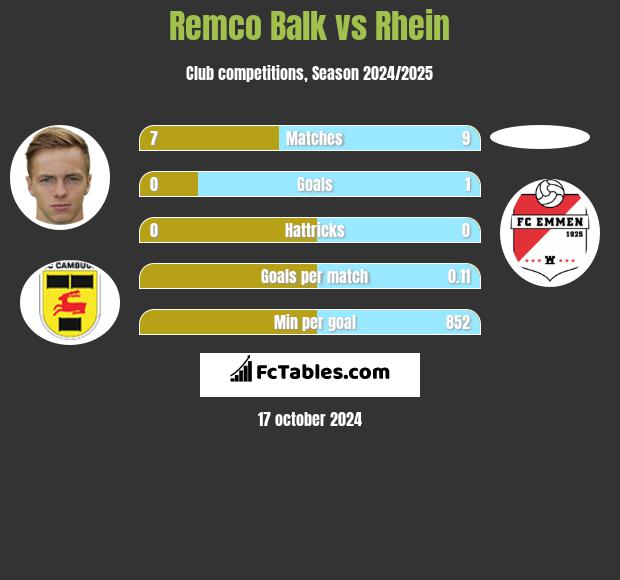 Remco Balk vs Rhein h2h player stats