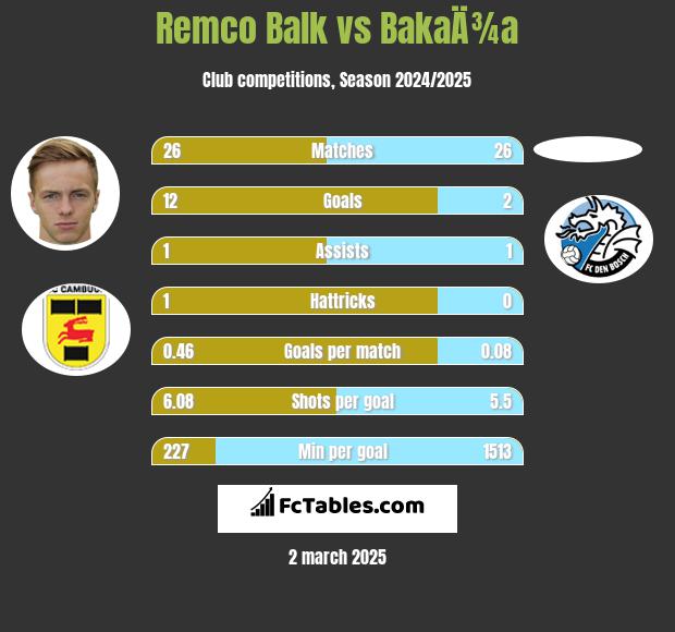 Remco Balk vs BakaÄ¾a h2h player stats