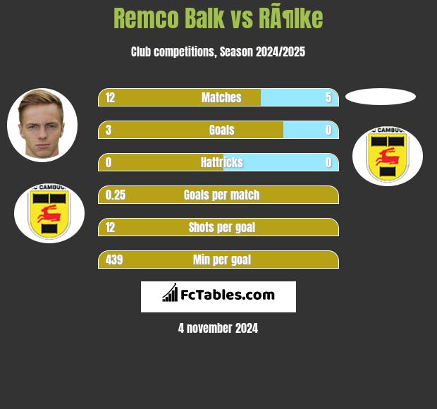 Remco Balk vs RÃ¶lke h2h player stats