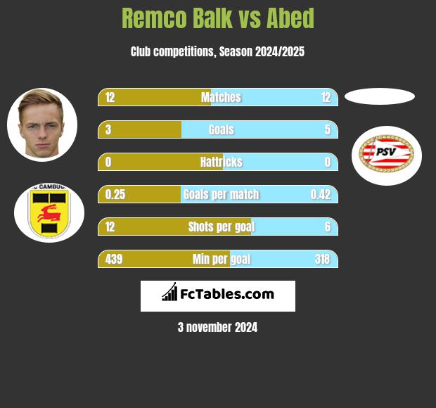 Remco Balk vs Abed h2h player stats