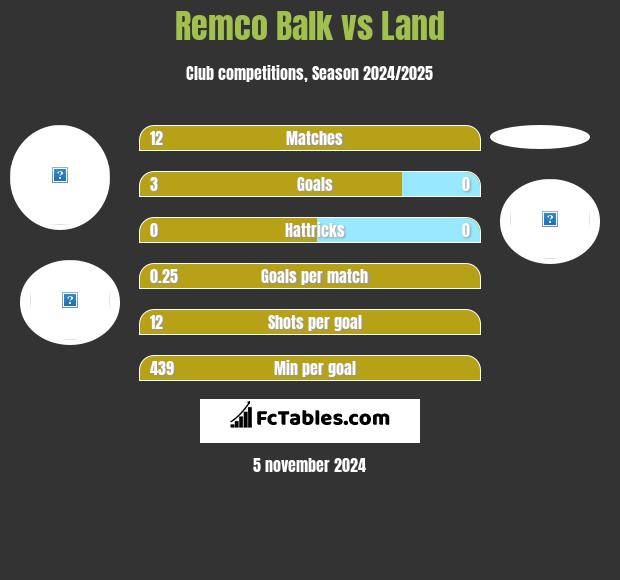 Remco Balk vs Land h2h player stats