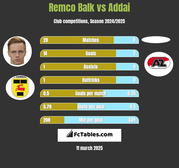 Remco Balk vs Addai h2h player stats