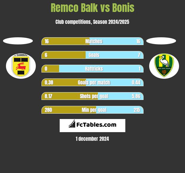 Remco Balk vs Bonis h2h player stats