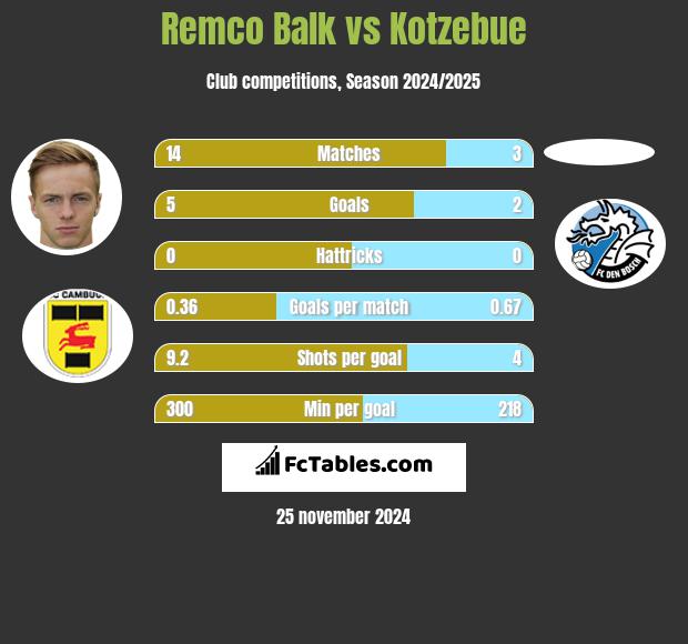 Remco Balk vs Kotzebue h2h player stats