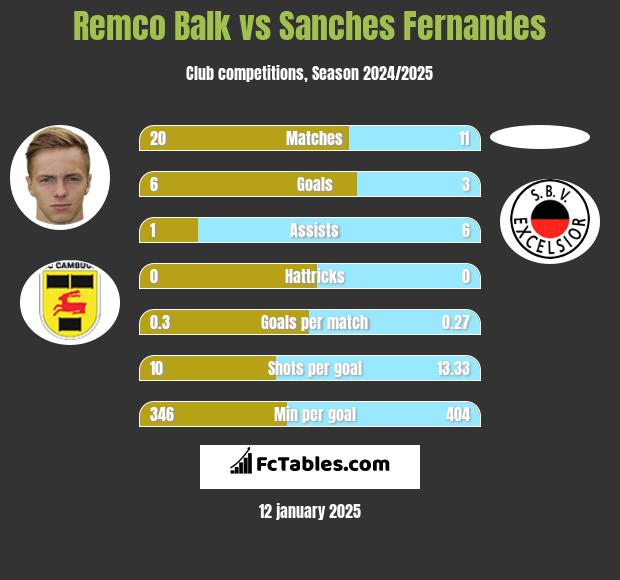 Remco Balk vs Sanches Fernandes h2h player stats