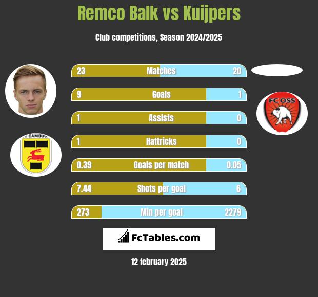 Remco Balk vs Kuijpers h2h player stats