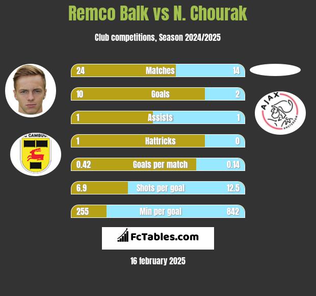 Remco Balk vs N. Chourak h2h player stats