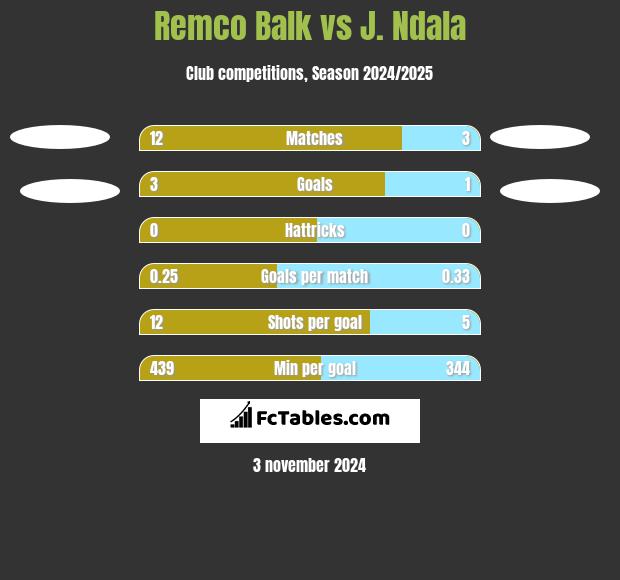 Remco Balk vs J. Ndala h2h player stats