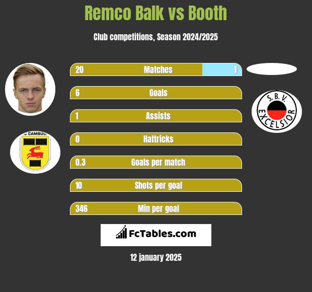 Remco Balk vs Booth h2h player stats