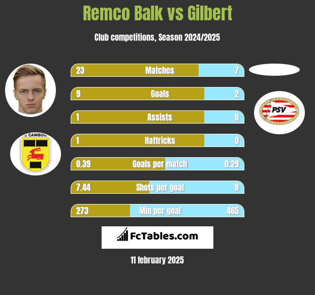 Remco Balk vs Gilbert h2h player stats