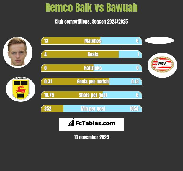 Remco Balk vs Bawuah h2h player stats