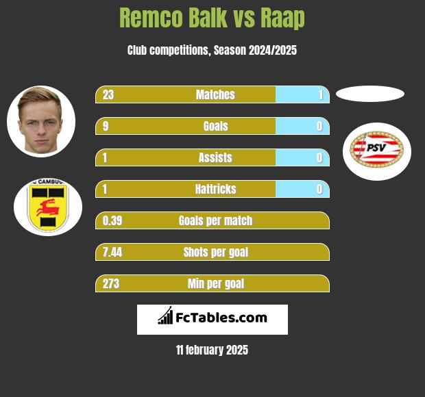 Remco Balk vs Raap h2h player stats