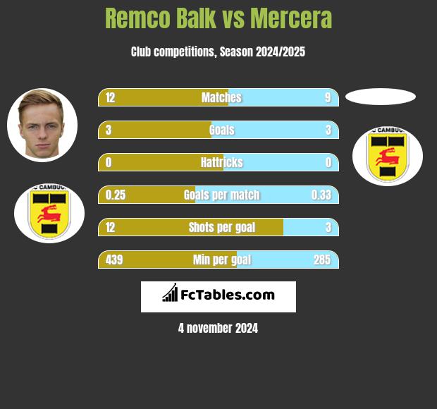 Remco Balk vs Mercera h2h player stats