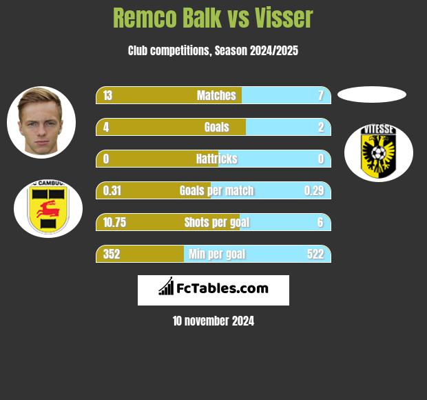 Remco Balk vs Visser h2h player stats