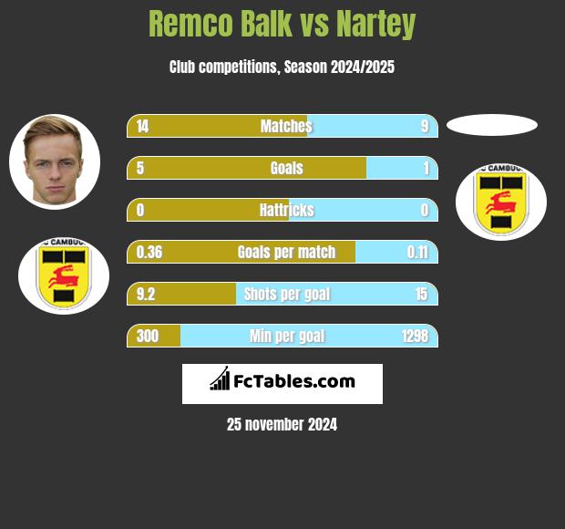 Remco Balk vs Nartey h2h player stats