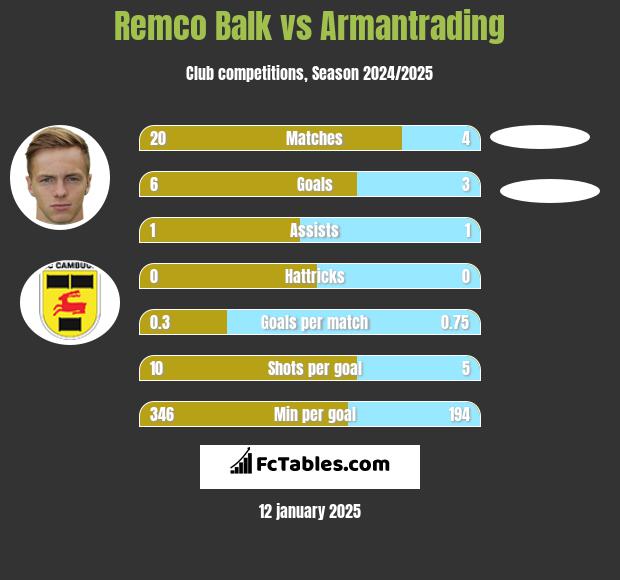 Remco Balk vs Armantrading h2h player stats