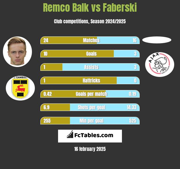 Remco Balk vs Faberski h2h player stats