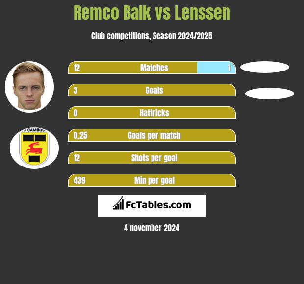 Remco Balk vs Lenssen h2h player stats