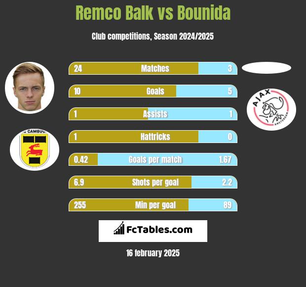 Remco Balk vs Bounida h2h player stats