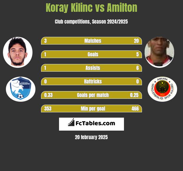 Koray Kilinc vs Amilton h2h player stats