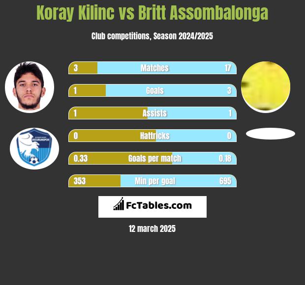 Koray Kilinc vs Britt Assombalonga h2h player stats