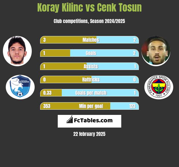 Koray Kilinc vs Cenk Tosun h2h player stats