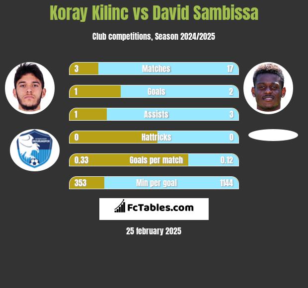 Koray Kilinc vs David Sambissa h2h player stats