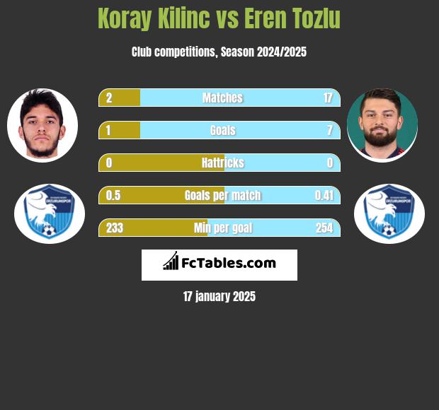 Koray Kilinc vs Eren Tozlu h2h player stats