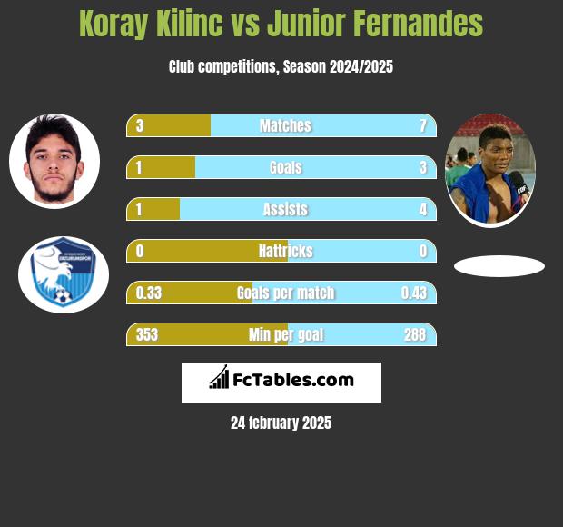 Koray Kilinc vs Junior Fernandes h2h player stats