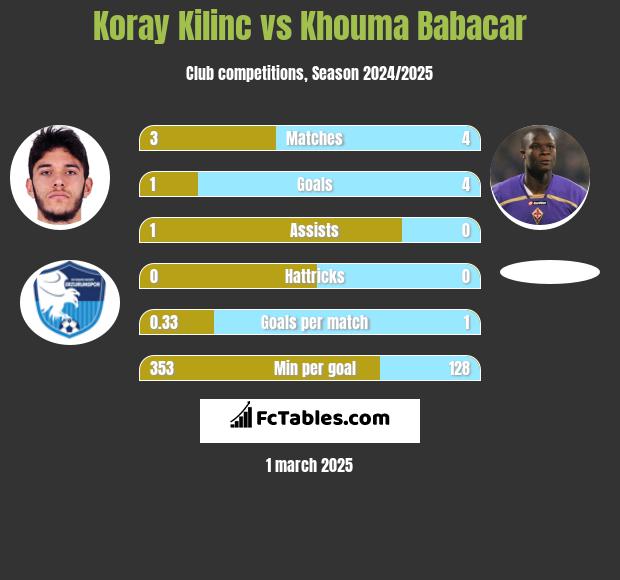 Koray Kilinc vs Khouma Babacar h2h player stats