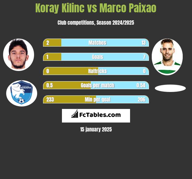 Koray Kilinc vs Marco Paixao h2h player stats