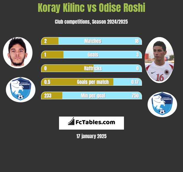 Koray Kilinc vs Odise Roshi h2h player stats