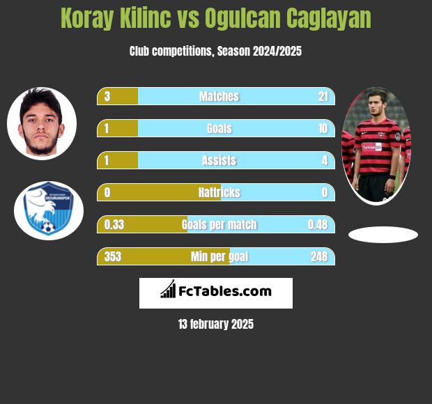 Koray Kilinc vs Ogulcan Caglayan h2h player stats