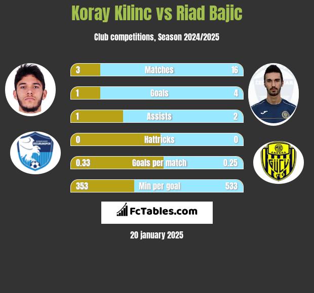 Koray Kilinc vs Riad Bajic h2h player stats