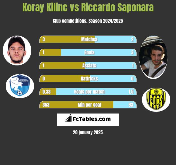 Koray Kilinc vs Riccardo Saponara h2h player stats