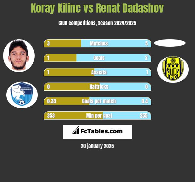 Koray Kilinc vs Renat Dadashov h2h player stats