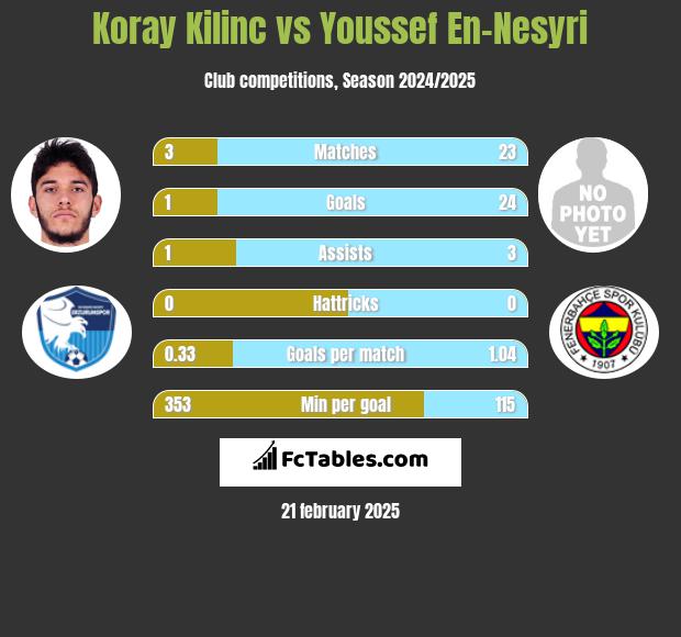 Koray Kilinc vs Youssef En-Nesyri h2h player stats