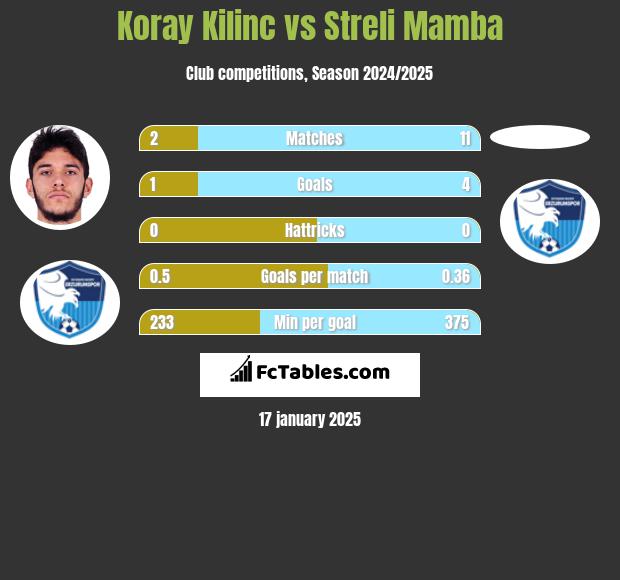 Koray Kilinc vs Streli Mamba h2h player stats