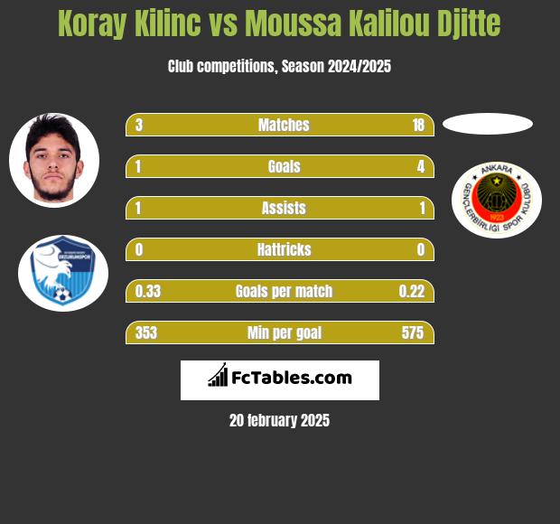 Koray Kilinc vs Moussa Kalilou Djitte h2h player stats