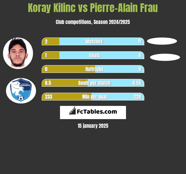 Koray Kilinc vs Pierre-Alain Frau h2h player stats