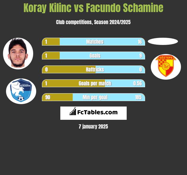 Koray Kilinc vs Facundo Schamine h2h player stats