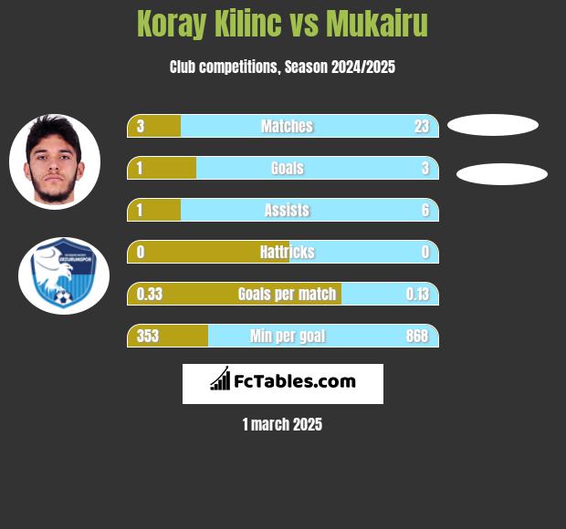 Koray Kilinc vs Mukairu h2h player stats