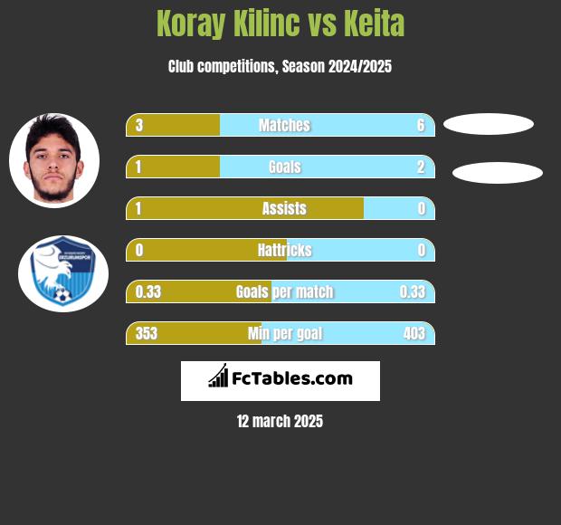 Koray Kilinc vs Keita h2h player stats